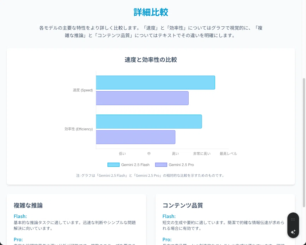 Gemini 2.5 Flashで生成したウェブページの「詳細比較」