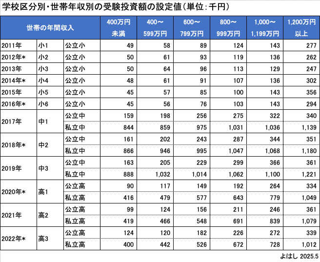 東大合格に必要な投資は、本当に875万円なのか？｜よはし