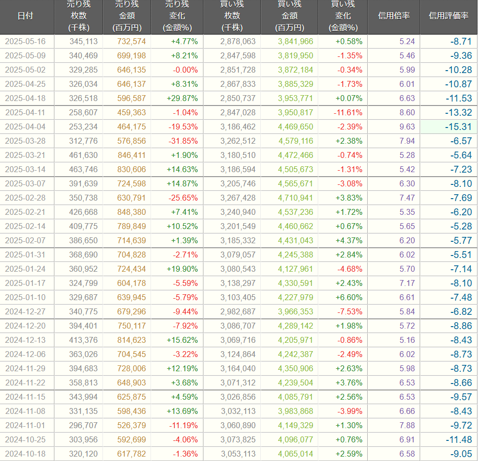2025年5月19日-23日週間相場振り返り。日経EPS上昇、株価下落、月末に日米関税交渉、信用倍率の読み方の一例をご紹介｜TakTak