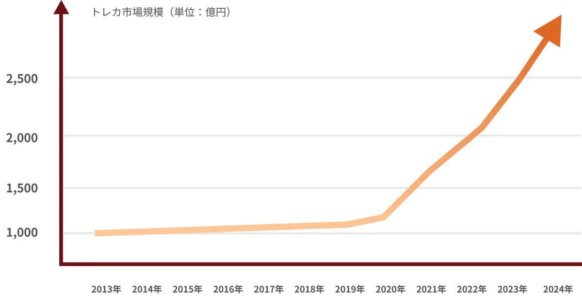 ポケモンカードが「6 億円超え」の衝撃価格に！最高額カード TOP3