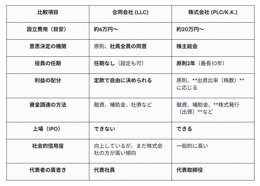 完全ガイド】合同会社(LLC)で起業したいあなたへ。設立費用