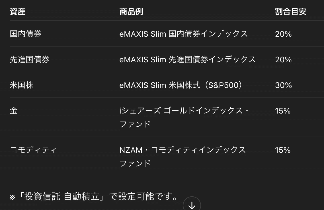 ポートフォリオの種類別投資信託例｜トッシー
