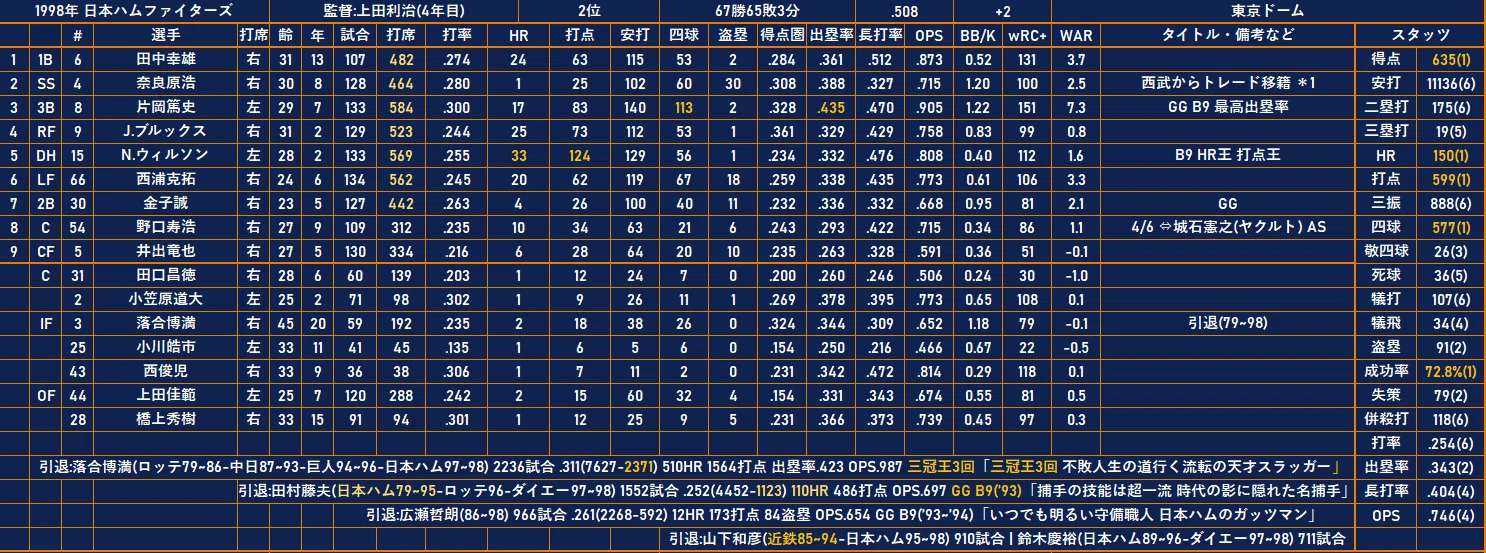 落合博満バット 98年現役最終年 / 日本ハムファイターズ ミズノプロ 1998年 日本ハムファイターズ(2位)｜どいがき