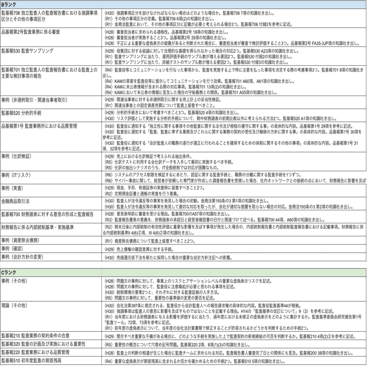 公認会計士　修了考査過去問　解説付　令和4〜6年 TAC】公認会計士 修了考査過去問 解説付 令和4〜6年 令