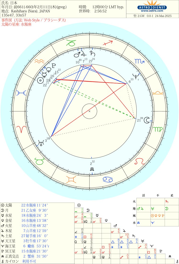 日本がどんな国なのかホロスコープで見てみた！｜LunaPast