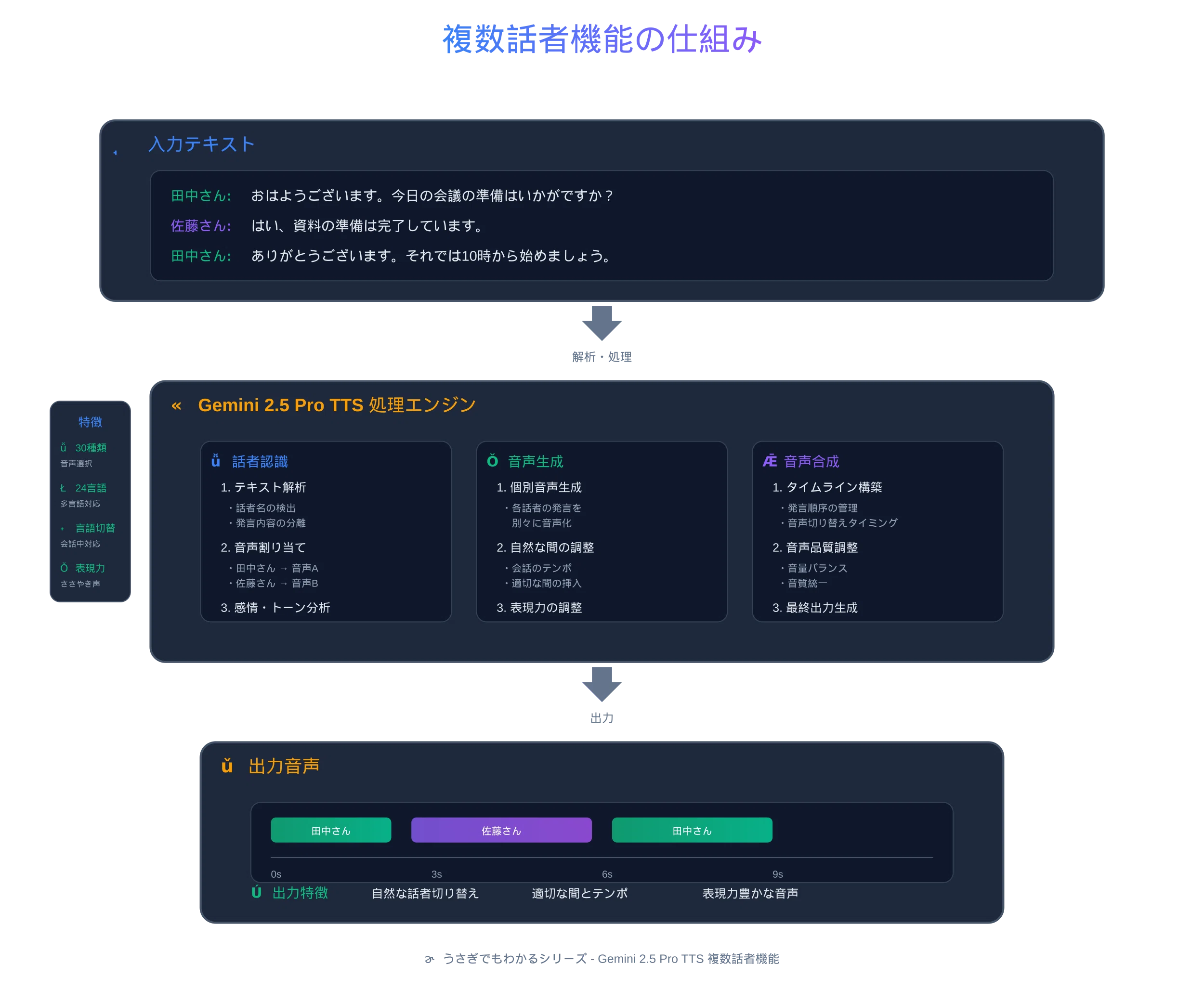 うさぎでもわかる🐰Gemini 2.5 Pro TTS完全ガイド - 複数話者対応の