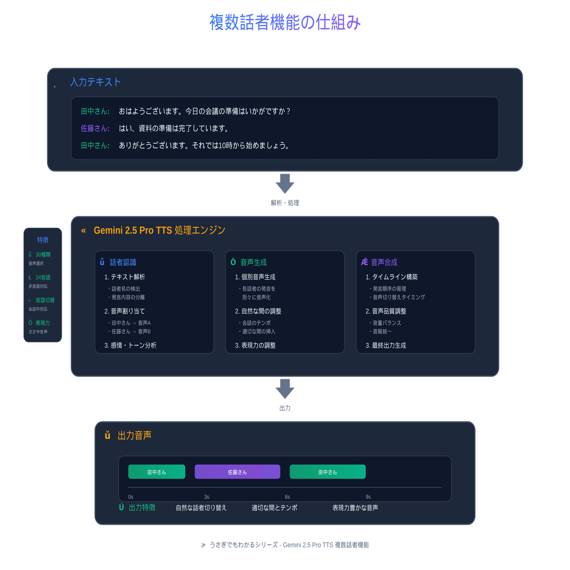 うさぎでもわかる🐰Gemini 2.5 Pro TTS完全ガイド - 複数話者対応の