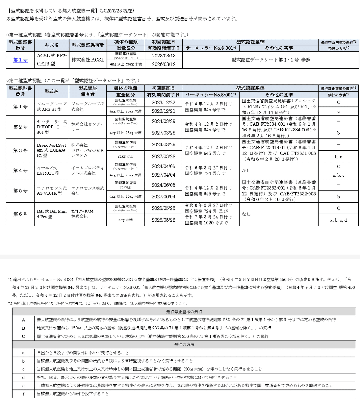 DJI Mini 4 Proが第二種型式認証を取得｜かわちゃ（かわちゃドローン）