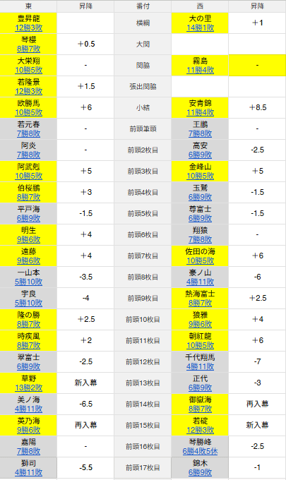 大相撲番付表2006年7月9日名古屋場所 大相撲番付表2006年7月9日名古屋場所 大相撲番付表）昭和55