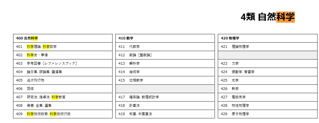 2025 近大 司書｜【情報資源組織演習】NDC分類記号付与問題の時短技