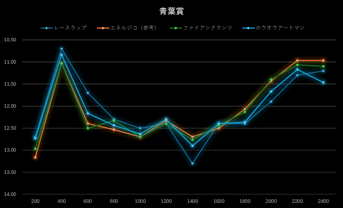日本ダービー GI 日本ダービー2025 参考レース全区間個別ラップ｜ZALP