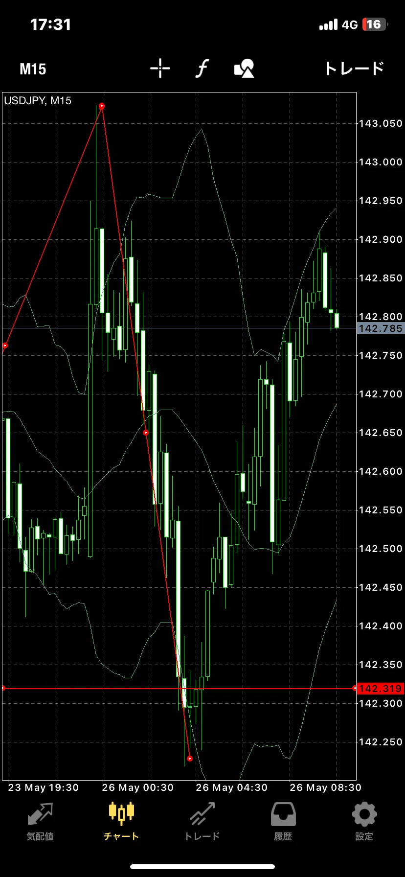 [Reflection] Regarding the mistake in the take-profit line for USD/JPY ...