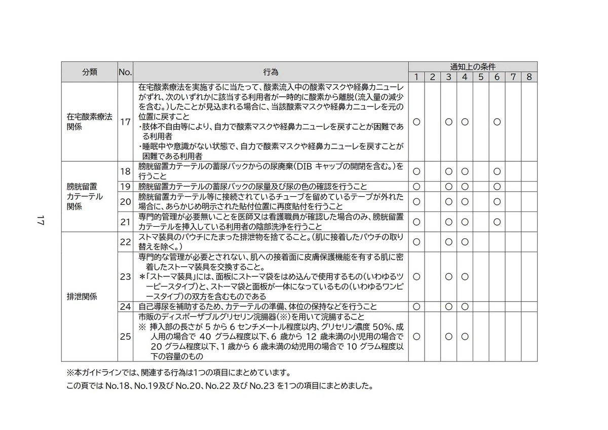 🟧原則として医行為ではない行為に関するガイドライン｜🟧西山裕之