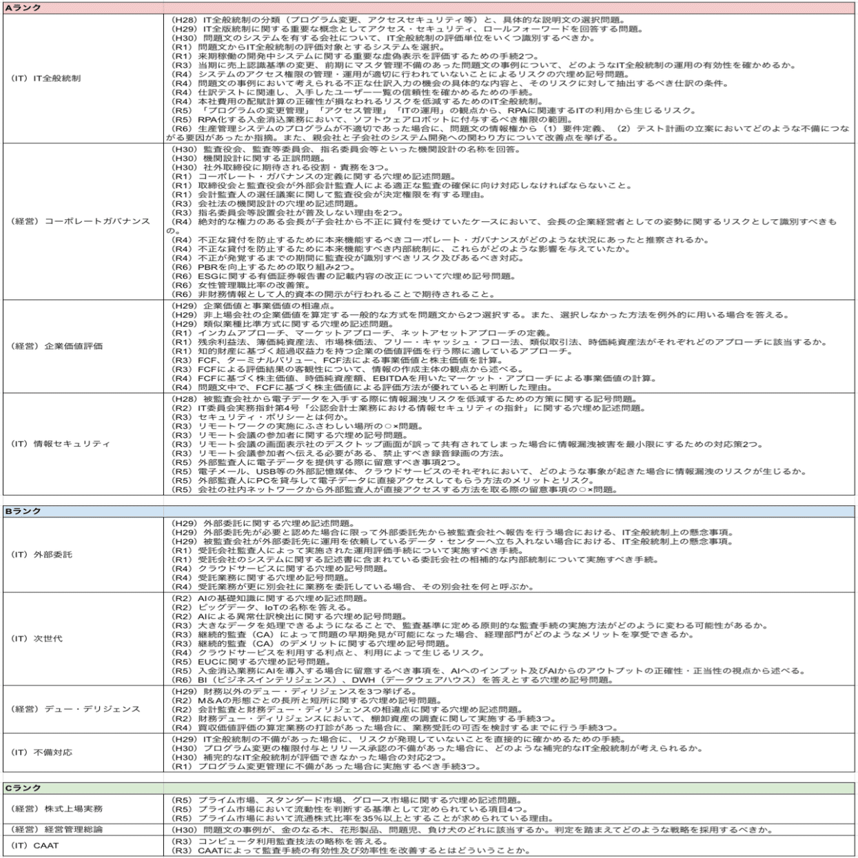 公認会計士　修了考査過去問　解説付　令和4〜6年 令和7年度受験用】修了考査9年分の過去問分析｜KK