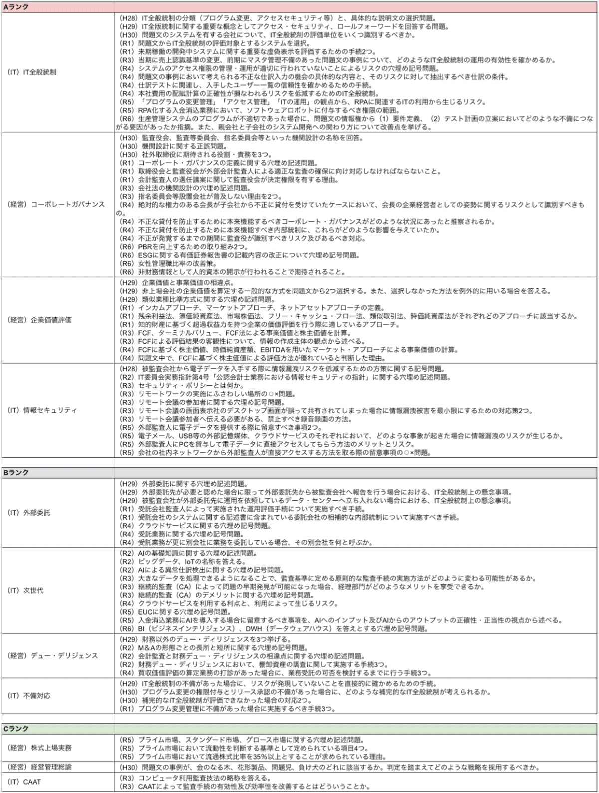 公認会計士 修了考査 答練セット+過去問集 公認会計士・修了考査】まだ2年半ありますが、過去問・テキスト