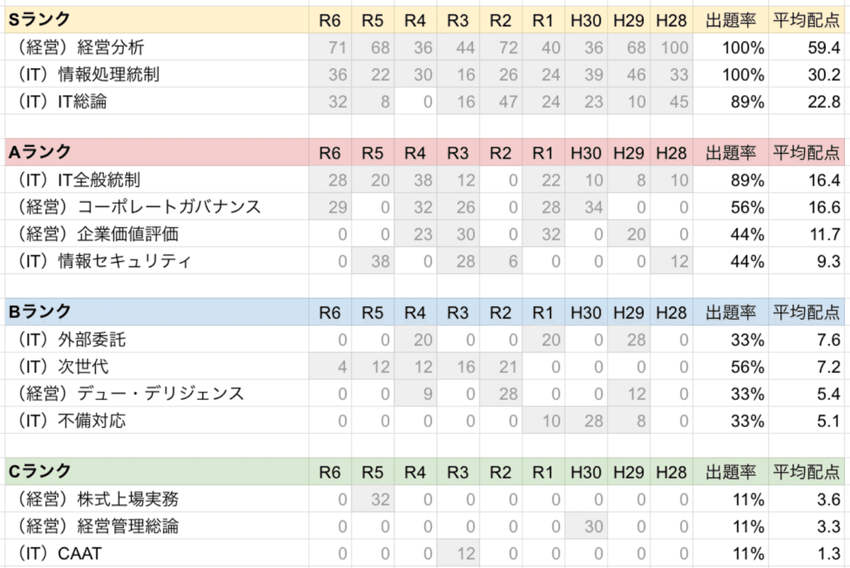 アウトレット 価格本・音楽・ゲーム - 修了考査 2022 TAC 公認
