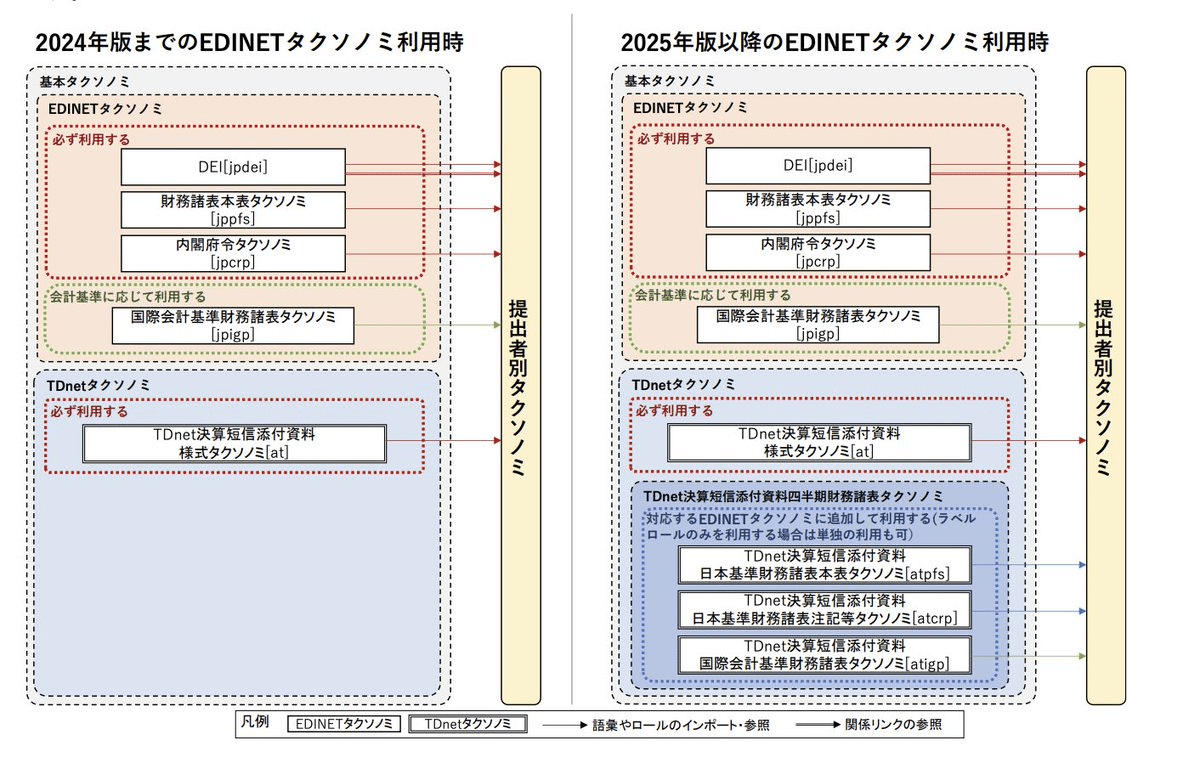 四半期決算短信の新たな財務諸表タクソノミに関する解説（2025年