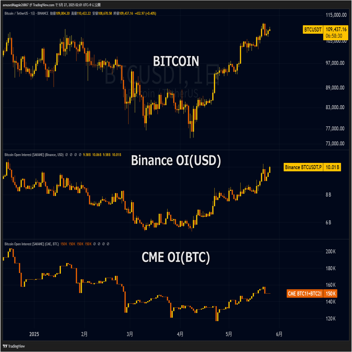 Bitcoin Open Interest - TradingView｜sakane