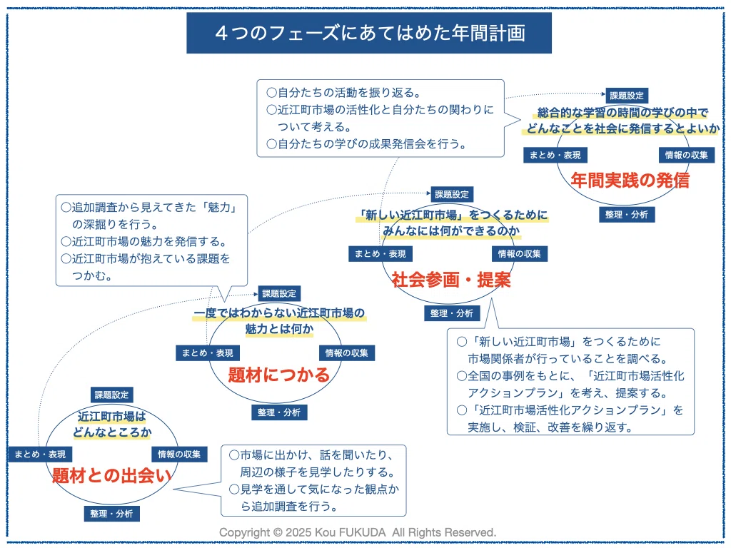 総合的な学習の時間の年間計画、どう立てる？｜福田 晃