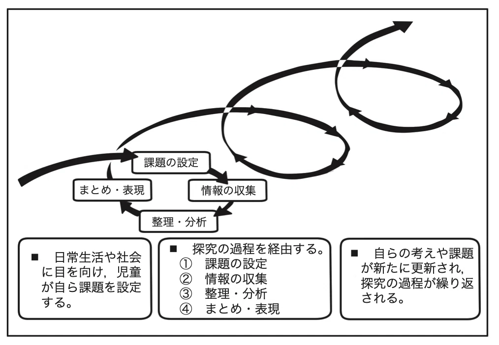 総合的な学習の時間の年間計画、どう立てる？｜福田 晃