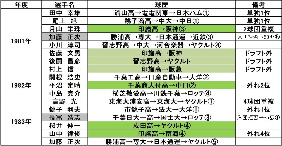 千葉県高校出身プロ野球選手ドラフト指名一覧（1981年～1983年）”銚子