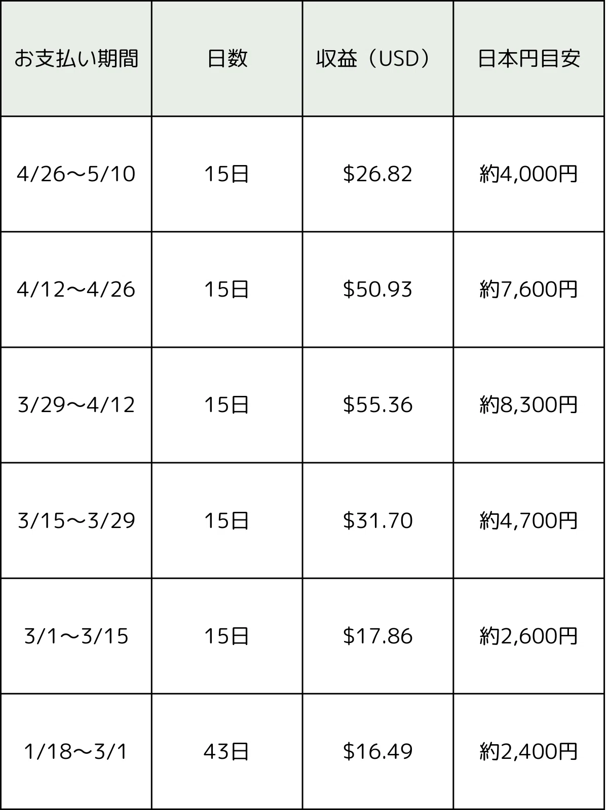 X収益公開！フォロワー6万人（2025年1月〜5月）【まつもとたけるの仕事