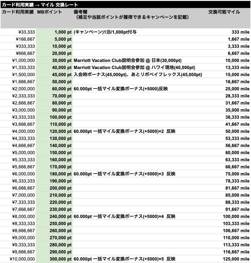 旅行に必要なMarriott Bonvoyポイントとマイルを即算出！早見表シート