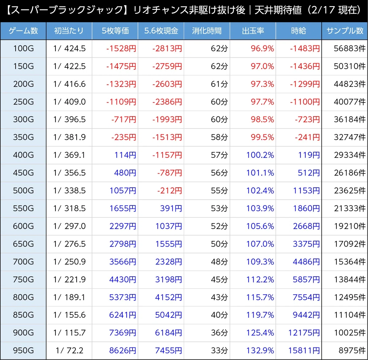 スマスロスーパーブラックジャック】天井・狙い目・やめ時まとめ｜AIが