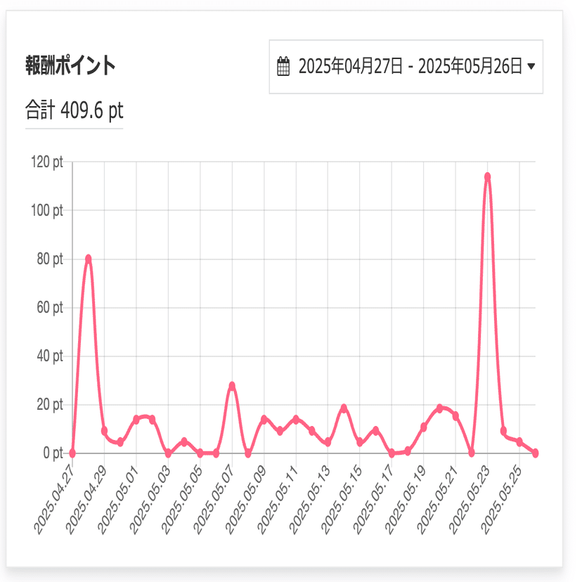イラストACに1ヶ月間投稿してみた結果｜メメメ