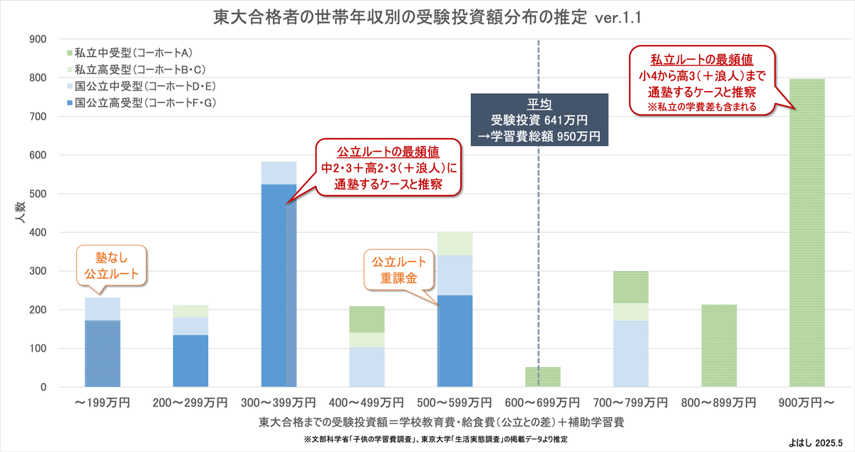 東大合格　書見台 東京都立高の2022年合格データ (東大合格請負人 時田啓光 合格舎