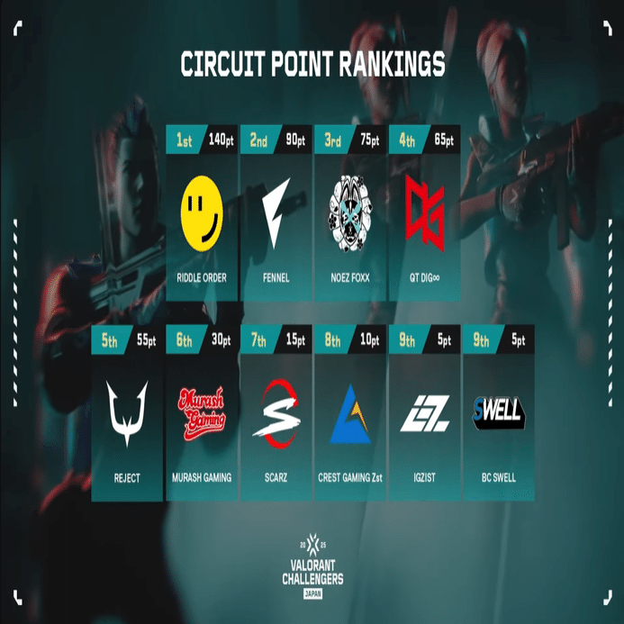 Valorant Challengers Japan 現状のランキングまとめ｜T3nor1