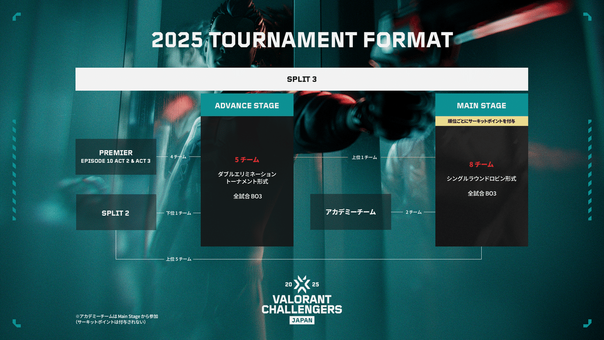 Valorant Challengers Japan 現状のランキングまとめ｜T3nor1