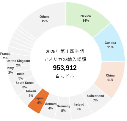 アメリカ 2025年第1四半期 輸入（確定値）｜dotM