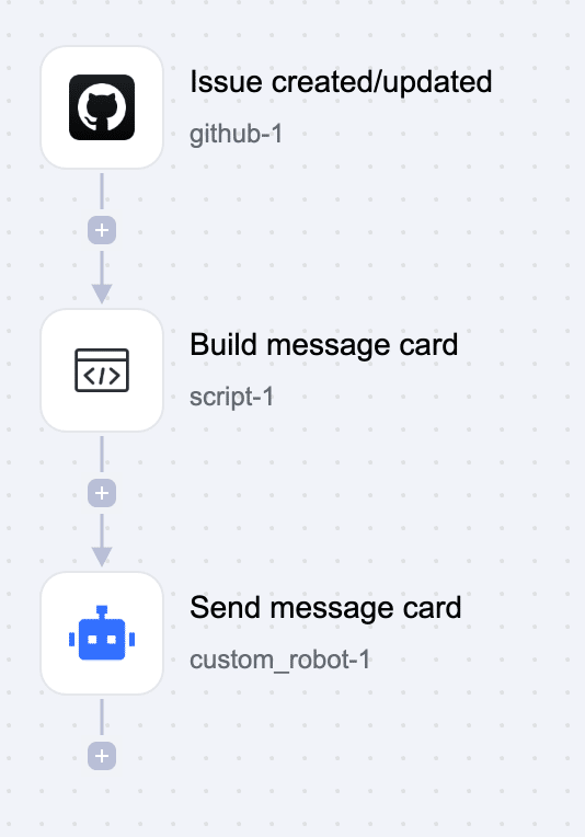 Lark AnyCross テンプレート】新規・更新されたGitHubのIssueをLarkで