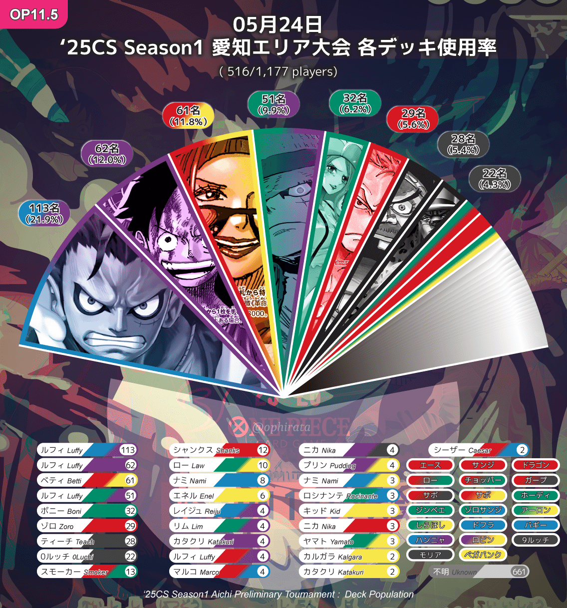 12196:ワンピースカード　CS愛知エリア大会優勝‼️ガチ構築‼️青紫ルフィデッキ 12196:ワンピースカード CS愛知エリア大会優勝‼️ガチ構築