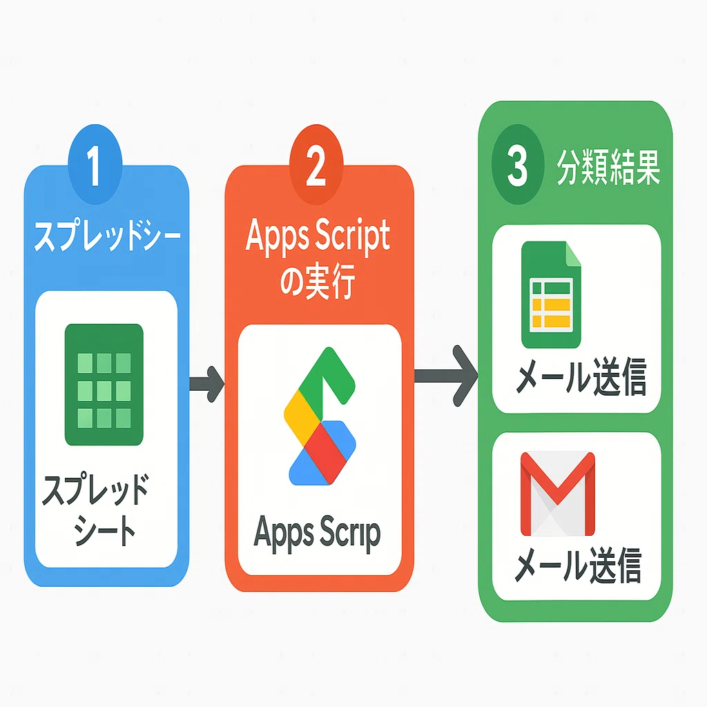初心者向け】ChatGPT×GAS＆Office Scriptで業務自動化！生成AIでExcel