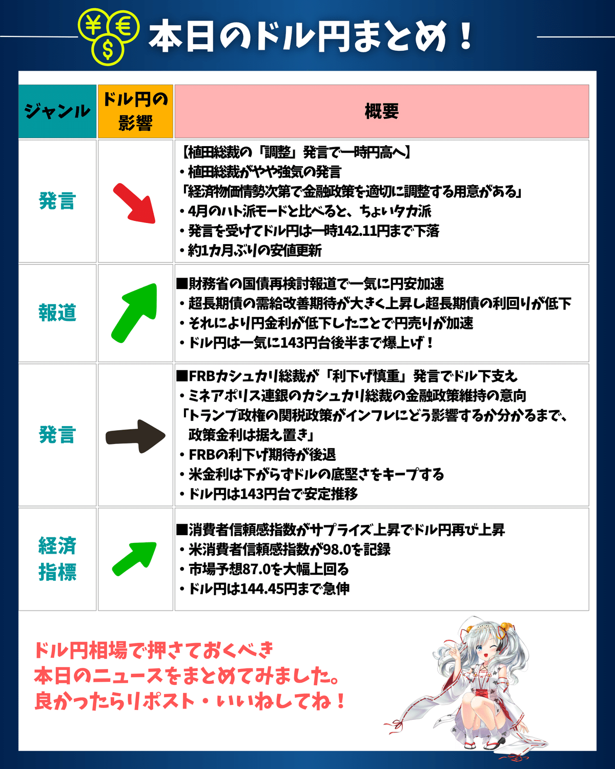 ドル円相場が24時間で1.5円上昇⁉ 時系列で変動要因を徹底解説｜東大ぱふぇっと🐰20代で億り人達成❗米国株式投資で大評判の相場 予測noteは20万部突破