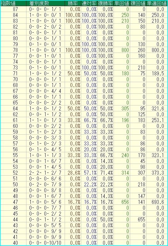 JRA 函館記念 重賞 コンプリート3点セット 2025 函館記念（G3）】日刊馬番コンピ指数分析予想篇｜Haya