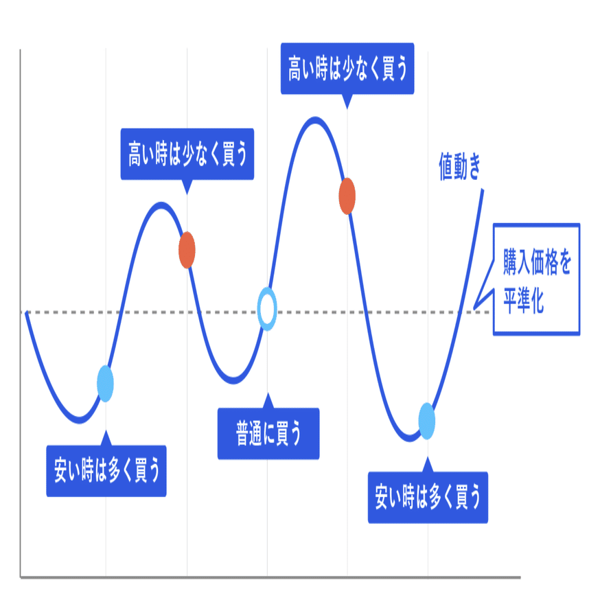 つみたて投資の基本「ドルコスト平均法」をやさしく解説【初心者こそ知っておきたい！】｜高瀬あゆみ｜お金の不安ゼロに。金融のプロが教える資産形成