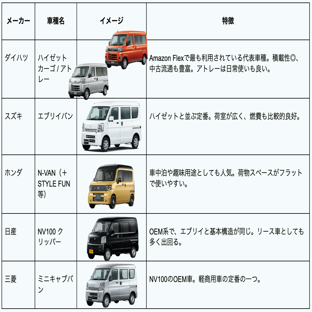 Amazon Flexなどの配送に必須！軽貨物車の黒ナンバー取得ガイド｜hibiki