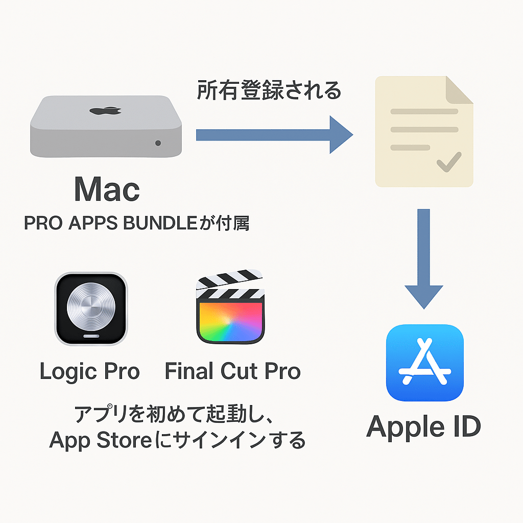 Pro Apps Bundle、引き換えてなかったら終了だった件【学生Mac民注意