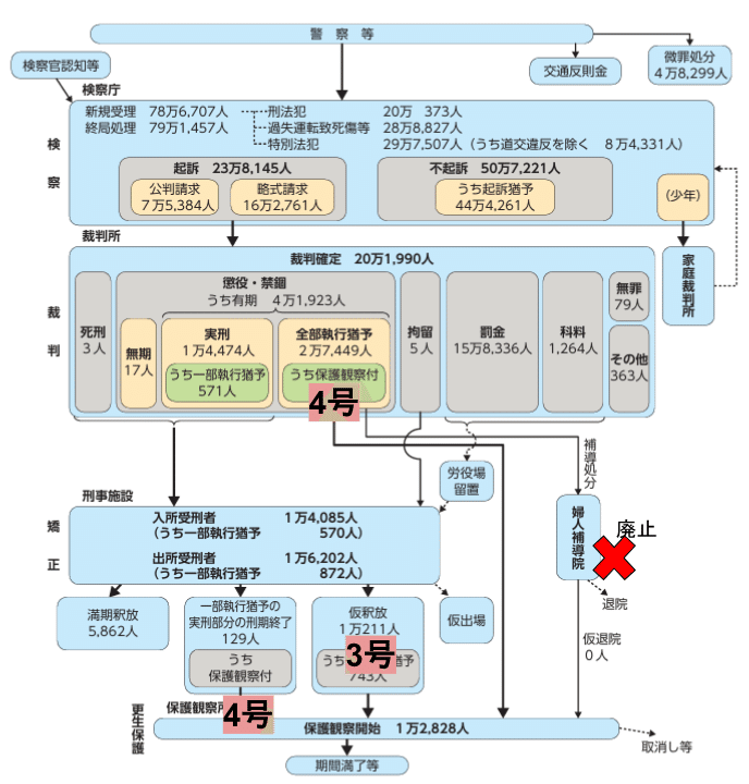 少年司法における保護の構造 : 適正手続・成長発達権保障と少年司法改革の展望 SWを極めるゼミ NO.7 保護観察の遵守事項｜榊原尚之（弁護士法人