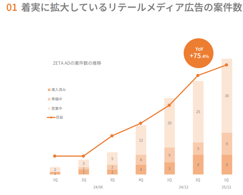 月刊メディア・データ 6031 ZETA社 2025年12月期第1四半期 アナリストレポート｜小野和彦