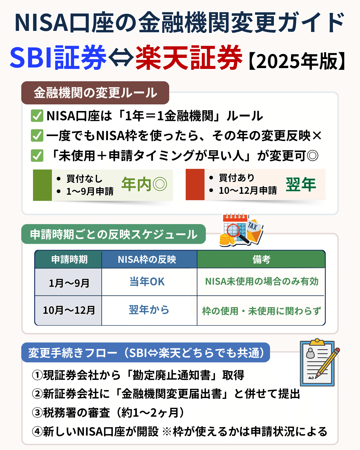 NISA口座を楽天証券⇔SBI証券に変更したい！手続きの流れと“やってはいけないタイミング”【2025年対応】｜橘 龍馬
