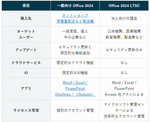 一般向け Office 2024 と 法人向け Office 2024 LTSC の違い【買い切り