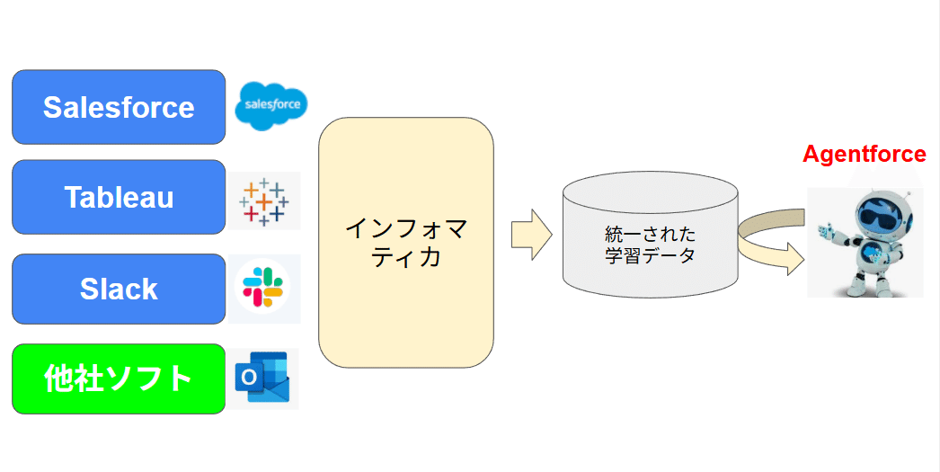 Salesforceがインフォマティカを買収する意味。FY26 1Q決算｜ITコンサルの考察
