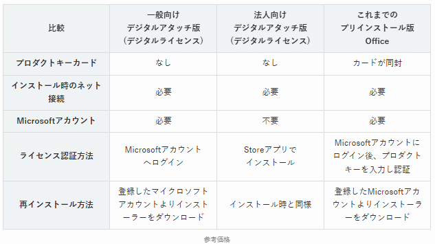 プリインストール版 Office 2024 のライセンス認証方法（デジタル