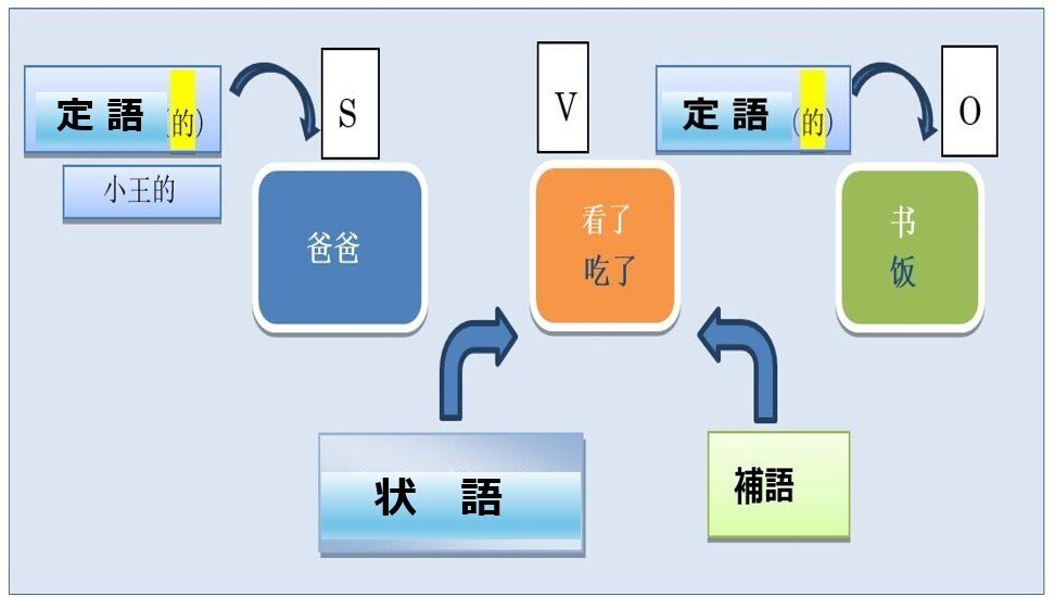 会話テンプレ‐図解で文型と語順を学ぶ｜中国語ee!chai
