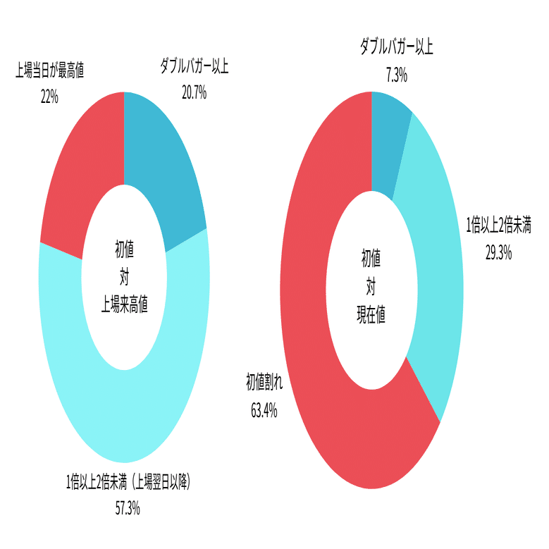 研究レポート】2024年IPO銘柄の株価動向分析(2025/5時点)｜IPOセカンダリー研究所