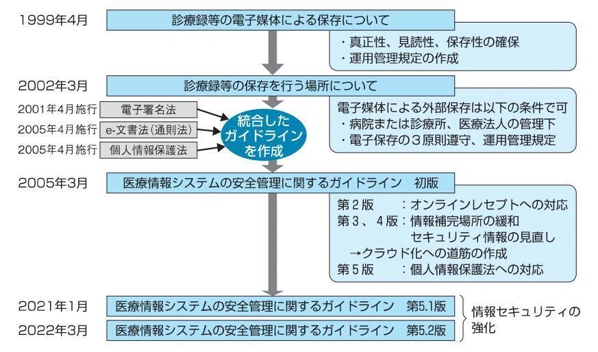 医療機関等サイバーセキュリティ対策「チェックリスト」が令和7年度版